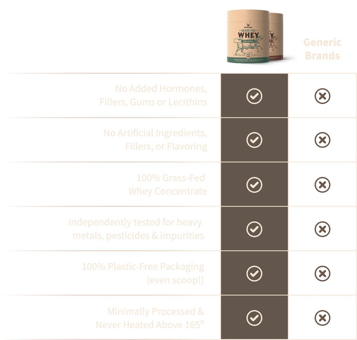 A comparison table featuring two columns: one for a specific protein powder brand highlighted in brown and another for Other Brands highlighted in black. The table lists six product attributes, with checkmarks indicating which brand offers each feature.