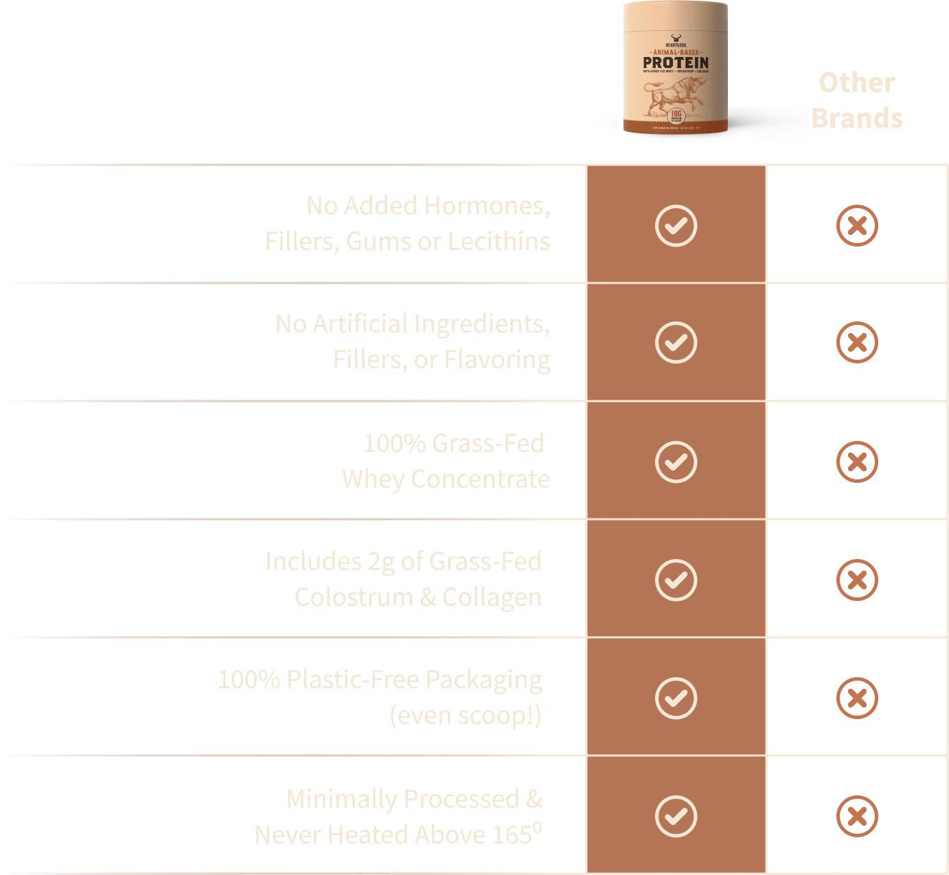 
              A comparison table featuring two columns: one for a specific protein powder brand highlighted in brown and another for Other Brands highlighted in black. The table lists six product attributes, with checkmarks indicating which brand offers each feature.

              Row 1:
              Attribute: No Added Hormones, Fillers, Gums or Lecithins
              Brand Column: Brown checkmark indicates this feature is offered.
              Other Brands Column: Black X indicates this feature is not offered.

              Row 2:
              Attribute: No Artificial Ingredients, Fillers, or Flavoring
              Brand Column: Brown checkmark indicates this feature is offered.
              Other Brands Column: Black X indicates this feature is not offered.

              Row 3:
              Attribute: 100% Grass-Fed Whey Concentrate
              Brand Column: Brown checkmark indicates this feature is offered.
              Other Brands Column: Black X indicates this feature is not offered.

              Row 4:
              Attribute: Includes 2g of Grass-Fed Colostrum & Collagen
              Brand Column: Brown checkmark indicates this feature is offered.
              Other Brands Column: Black X indicates this feature is not offered.

              Row 5:
              Attribute: 100% Plastic-Free Packaging even scoop
              Brand Column: Brown checkmark indicates this feature is offered.
              Other Brands Column: Black X indicates this feature is not offered.

              Row 6:
              Attribute: Minimally Processed & Never Heated Above 165 degrees
              Brand Column: Brown checkmark indicates this feature is offered.
              Other Brands Column: Black X indicates this feature is not offered.

              At the top of the brand column, an image of the protein powder container is shown, labeled Protein. The container is beige with brown accents and features a bull illustration.
            